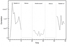 Testing correlation