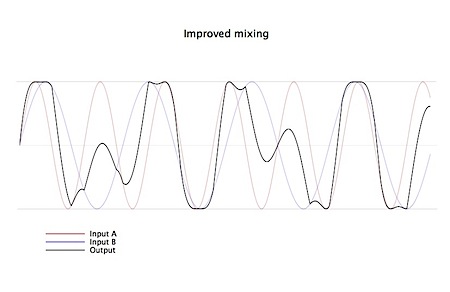 Improved mixing