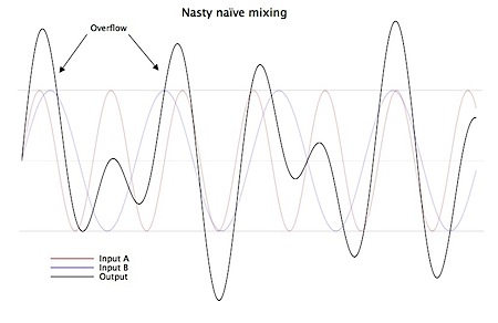 Naïve mixing, with overflow