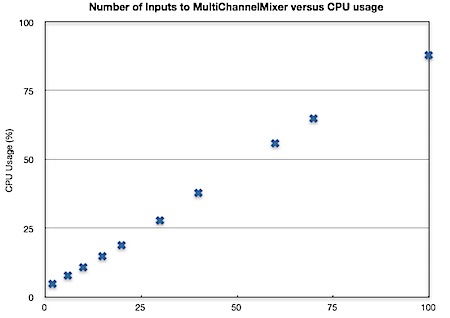 Number of Inputs to MultiChannelMixer versus CPU usage
